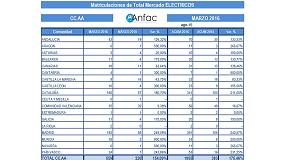 Picture of [es] Marzo registra el mayor volumen de ventas de la historia de vehculos elctricos
