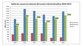 Foto de El saldo exportador de la industria elica bate un nuevo rcord, al alcanzar los 2.237 millones de euros en 2015
