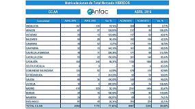Foto de El vehculo hbrido ya ocupa una cuota del 2,2% en el mercado espaol y crece en el cuatrimestre un 59,6%