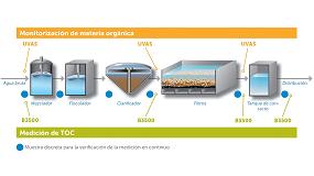 Picture of [es] Medicin y monitorizacin de materia orgnica en agua potable