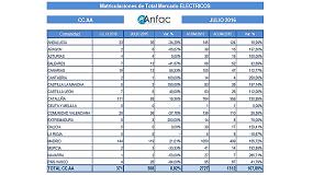 Picture of [es] Las matriculaciones de vehculos elctricos e hbridos alcanzan una cuota del 3% en el mercado