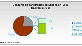Foto de La demanda de biocarburantes en Espaa resulta insuficiente para absorber la creciente produccin nacional