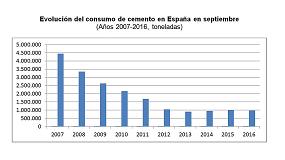Foto de El consumo de cemento cae de nuevo un 3,4% en septiembre
