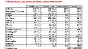 Foto de La exportacin espaola de muebles aumenta un 129% en el periodo de enero a septiembre 2016