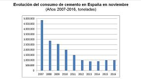 Foto de El consumo de cemento cae un 3% hasta noviembre