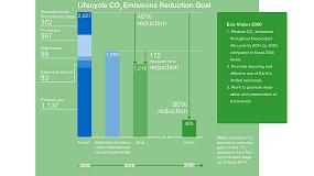 Foto de Science Based Targets aprueba los objetivos de reduccin de emisiones de CO2 de Konica Minolta