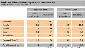 Foto de La ingeniera civil concentra las mayores perspectivas de crecimiento para 2008 y 2009