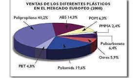 Foto de Los productos nuevos, clave para el crecimiento de los plsticos en automocin