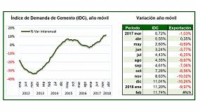 Foto de La demanda de cemento mantiene un crecimiento cercano al 12%