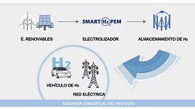 Picture of [es] Hacia un electrolizador eficiente y competitivo para el almacenamiento de energa procedente de fuentes renovables