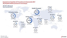 Foto de Las exportaciones espaolas de componentes de automocin siguen creciendo y superan los 20.000 millones de euros