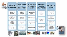 Foto de Nuevas lneas de I+D para ofrecer servicios a las empresas valencianas en todas las etapas de desarrollo de productos sanitarios