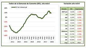 Foto de La demanda de cemento desacelera su crecimiento en mayo