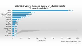 Picture of [es] Espaa registra un nuevo rcord de ventas de robots industriales en 2017