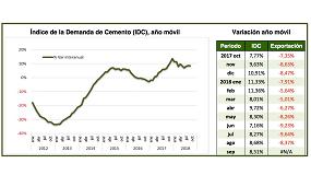 Foto de La demanda de cemento reduce su crecimiento interanual al 8,5% en septiembre