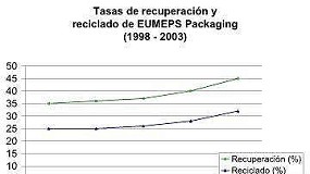 Foto de La tasa europea de reciclado y recuperacin de EPS aumenta hasta el 45%
