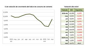 Foto de La demanda de cemento en España crece a un ritmo del 9%
