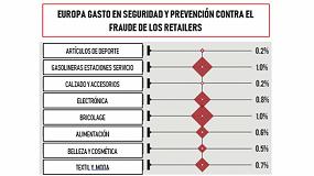 Foto de La delincuencia y la merma cuestan al sector del bricolaje 2.990 M anuales en Europa