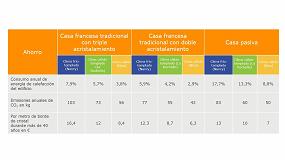 Foto de Los intercalarios warm edge reducen el gasto en calefaccin y refrigeracin