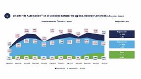 Foto de La exportación de vehículos, el principal aportador de saldo positivo a la balanza comercial de España