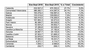 Foto de La exportacin espaola de muebles aumenta un 5,4% de enero a septiembre 2019