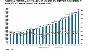 Foto de El negocio del e-comercio español aumenta un 29% el 2T de 2019