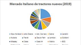 Foto de El mercado italiano de tractores nuevos se estabiliza en las 18.500 unidades