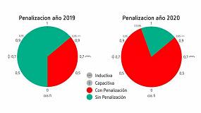 Foto de Nuevas penalizaciones por energa reactiva capacitiva