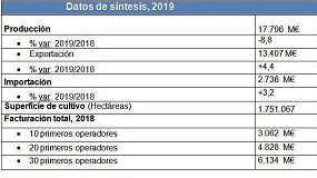 Foto de Las exportaciones de frutas y hortalizas facturan 13.407 M€ en 2019