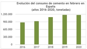 Foto de El consumo de cemento pierde medio punto en febrero y situa el acumulado del año en una caída del 4,5%