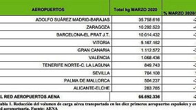 Picture of [es] AENA reduce un 65% el alquiler de naves logsticas a peticin de UNO
