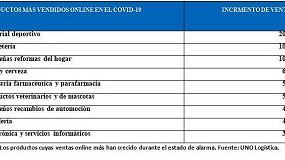 Picture of [es] El Covid-19 dispara las ventas online al nivel del Black Friday y tensa el sector