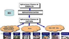 Foto de Ulma Handling Systems lanza el sistema de trazabilidad Ik Trace