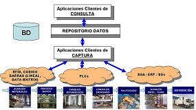 Foto de IK Trace, nuevo sistema de trazabilidad genrico y configurable de Ulma Handling System