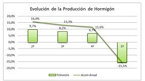 Foto de La produccin de hormign preparado cay un 15,5% en el primer trimestre de 2020