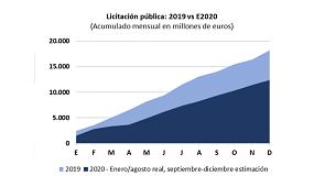 Foto de La licitacin pblica se desploma un 36,8% en lo que llevamos de ao 2020