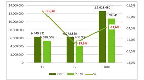 Foto de La producción de hormigón vuelve a caer un 13,9% en el segundo trimestre del año por el impacto del COVID-19
