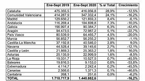 Foto de La exportacin espaola de muebles recupera 5,3 puntos en el periodo enero-septiembre 2020