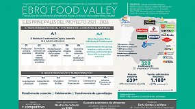 Foto de Descarbonizar la cadena alimentaria, objetivo del proyecto Ebro Food Valley