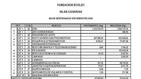 Foto de La Fundacin Ecolec ha recogido ms de 2.350 toneladas de RAEE en Canarias durante el primer semestre de 2009