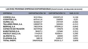 Foto de La exportacin espaola de plsticos mantiene las cifras del ao 2000