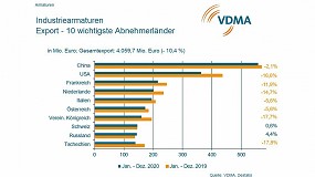 Foto de Las ventas de vlvulas industriales en Alemania se mantienen estables en 2020 a pesar de la crisis