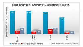 Foto de La densidad de robots en la industria automovilística de EE UU ocupa el 7º lugar en el mundo