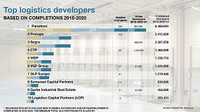 Foto de Panattoni es reconocido como el mayor promotor log�stico de Europa, por quinta vez consecutiva