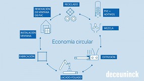 Foto de Deceuninck impulsa la economía circular promoviendo el reciclado de ventanas de PVC