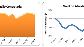 Foto de Reabilitao urbana: nvel de atividade e carteira de encomendas consolidam crescimento
