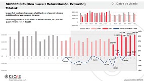 Foto de Recuperados los niveles de actividad previos a la pandemia en el sector de la construccin