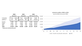 Foto de La licitacin de obra pblica creci un 84,1% en Espaa en los diez primeros meses de 2021