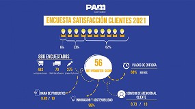 Foto de Saint-Gobain PAM presenta los resultados de la Encuesta de Satisfacción de Clientes 2021