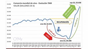 Picture of [es] El comercio mundial de vino sale de la crisis a ritmo de rcord